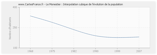 Le Monestier : Interpolation cubique de l'évolution de la population